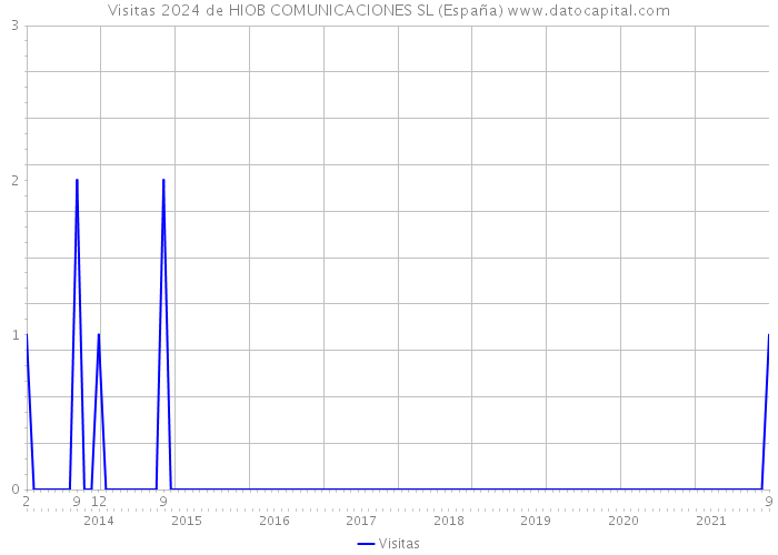 Visitas 2024 de HIOB COMUNICACIONES SL (España) 