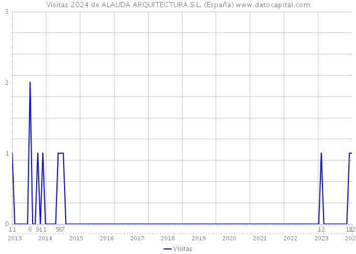 Visitas 2024 de ALAUDA ARQUITECTURA S.L. (España) 