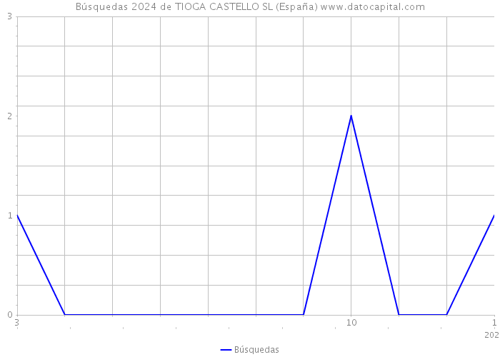 Búsquedas 2024 de TIOGA CASTELLO SL (España) 