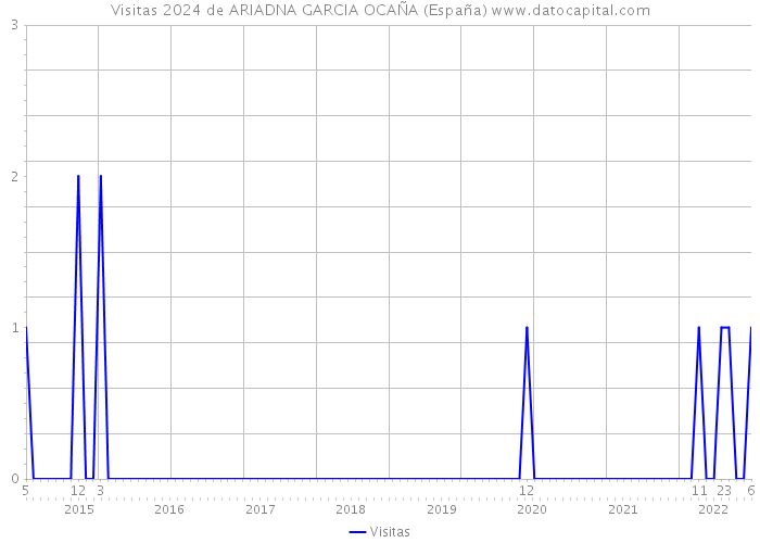 Visitas 2024 de ARIADNA GARCIA OCAÑA (España) 