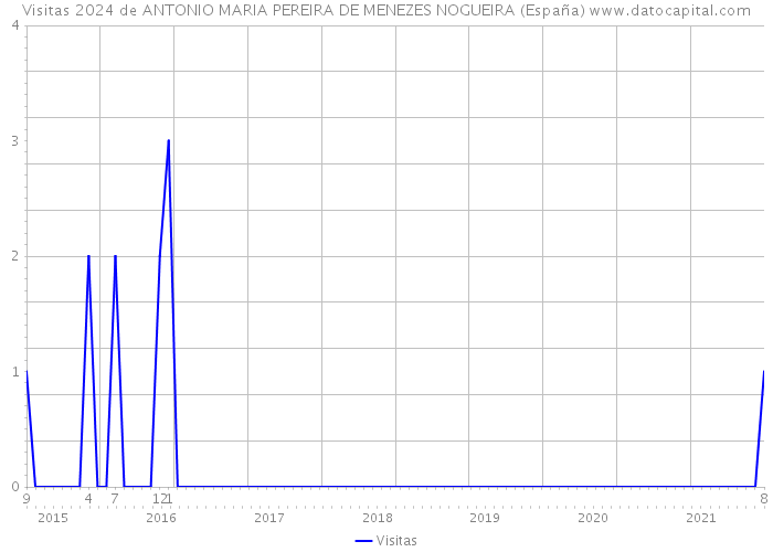 Visitas 2024 de ANTONIO MARIA PEREIRA DE MENEZES NOGUEIRA (España) 
