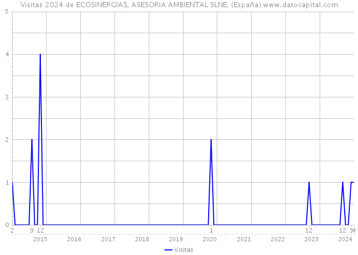 Visitas 2024 de ECOSINERGIAS, ASESORIA AMBIENTAL SLNE. (España) 