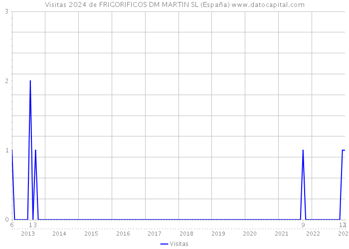 Visitas 2024 de FRIGORIFICOS DM MARTIN SL (España) 