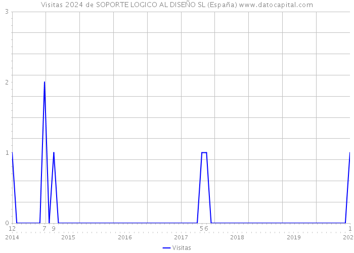 Visitas 2024 de SOPORTE LOGICO AL DISEÑO SL (España) 