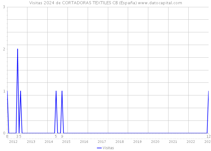 Visitas 2024 de CORTADORAS TEXTILES CB (España) 