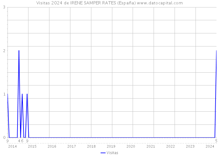 Visitas 2024 de IRENE SAMPER RATES (España) 