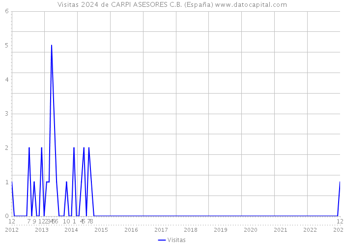 Visitas 2024 de CARPI ASESORES C.B. (España) 