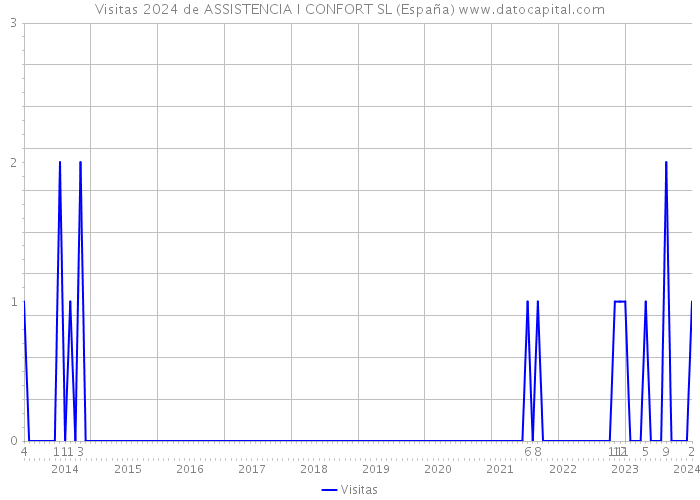 Visitas 2024 de ASSISTENCIA I CONFORT SL (España) 
