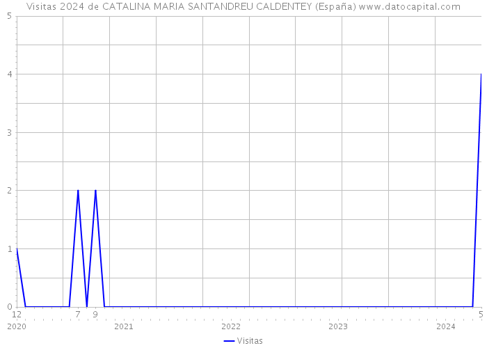Visitas 2024 de CATALINA MARIA SANTANDREU CALDENTEY (España) 