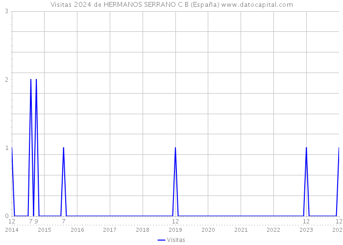Visitas 2024 de HERMANOS SERRANO C B (España) 