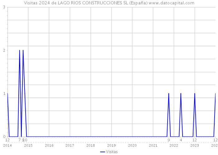 Visitas 2024 de LAGO RIOS CONSTRUCCIONES SL (España) 