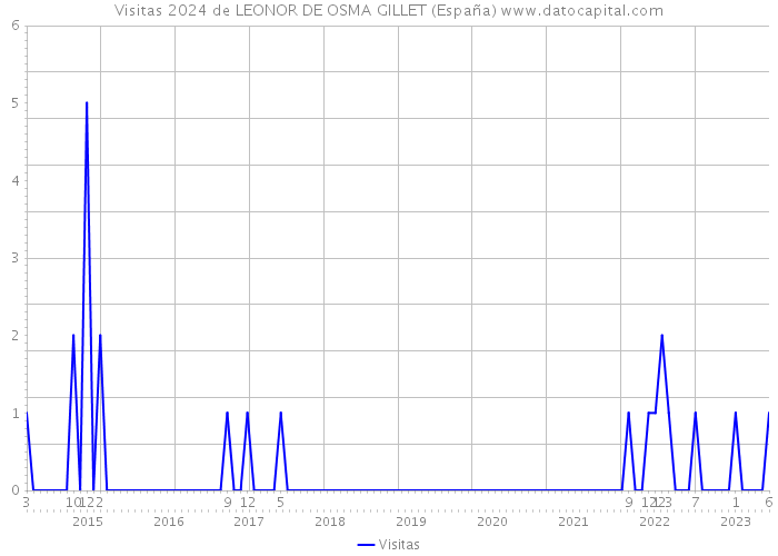 Visitas 2024 de LEONOR DE OSMA GILLET (España) 