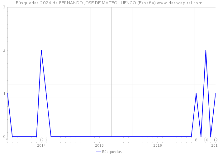 Búsquedas 2024 de FERNANDO JOSE DE MATEO LUENGO (España) 