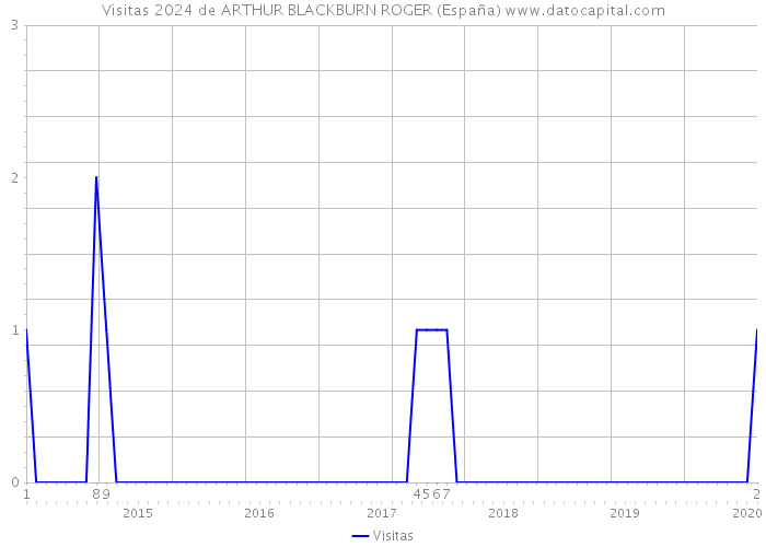 Visitas 2024 de ARTHUR BLACKBURN ROGER (España) 