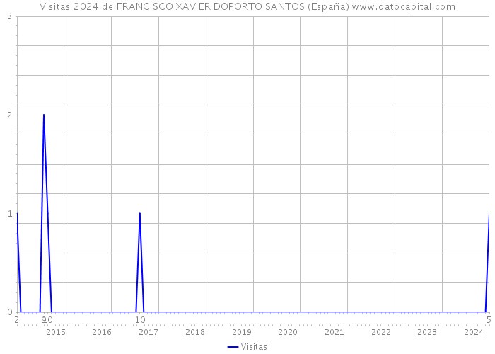 Visitas 2024 de FRANCISCO XAVIER DOPORTO SANTOS (España) 