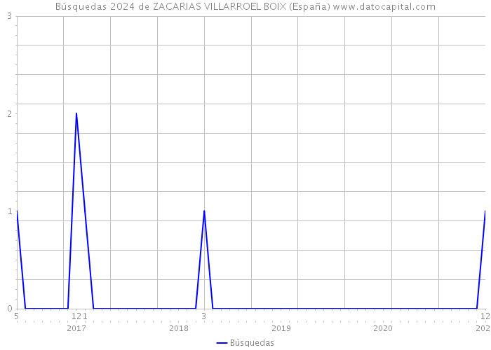 Búsquedas 2024 de ZACARIAS VILLARROEL BOIX (España) 