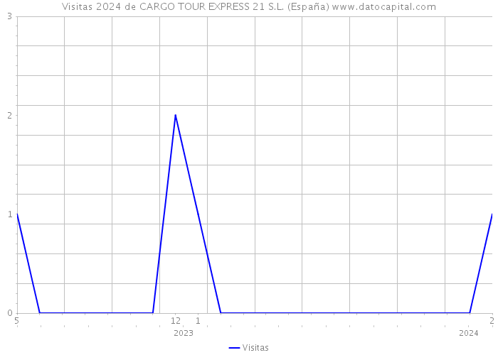 Visitas 2024 de CARGO TOUR EXPRESS 21 S.L. (España) 