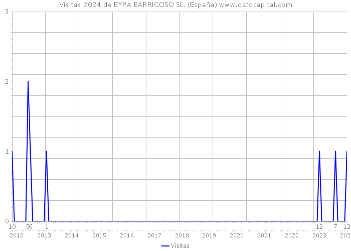 Visitas 2024 de EYRA BARRIGOSO SL. (España) 