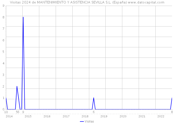 Visitas 2024 de MANTENIMIENTO Y ASISTENCIA SEVILLA S.L. (España) 