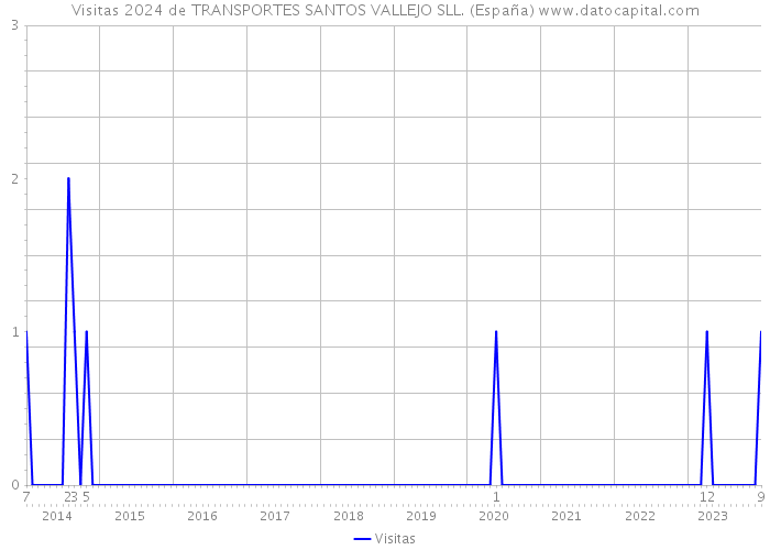 Visitas 2024 de TRANSPORTES SANTOS VALLEJO SLL. (España) 
