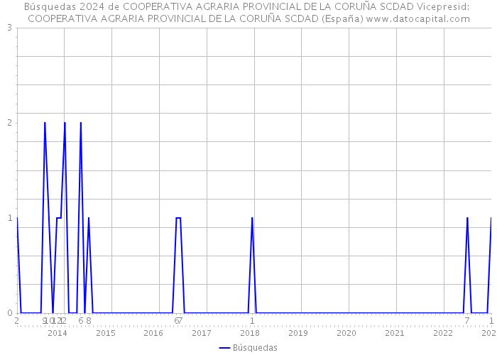 Búsquedas 2024 de COOPERATIVA AGRARIA PROVINCIAL DE LA CORUÑA SCDAD Vicepresid: COOPERATIVA AGRARIA PROVINCIAL DE LA CORUÑA SCDAD (España) 