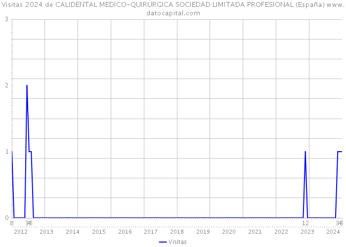 Visitas 2024 de CALIDENTAL MEDICO-QUIRURGICA SOCIEDAD LIMITADA PROFESIONAL (España) 