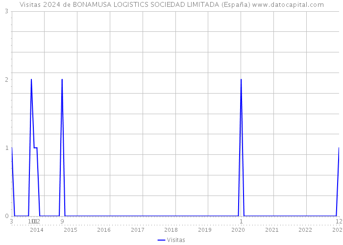 Visitas 2024 de BONAMUSA LOGISTICS SOCIEDAD LIMITADA (España) 