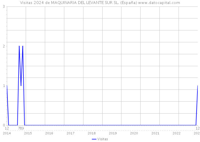 Visitas 2024 de MAQUINARIA DEL LEVANTE SUR SL. (España) 