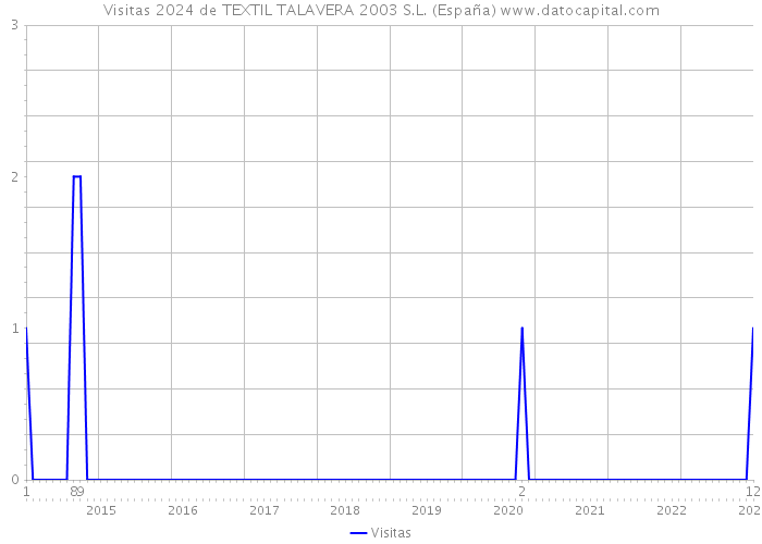 Visitas 2024 de TEXTIL TALAVERA 2003 S.L. (España) 