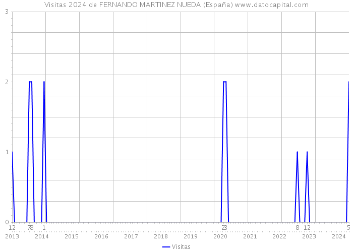 Visitas 2024 de FERNANDO MARTINEZ NUEDA (España) 