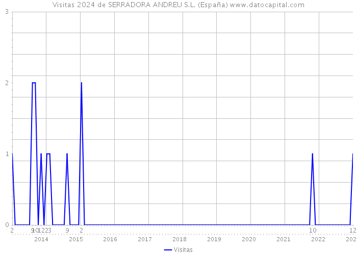 Visitas 2024 de SERRADORA ANDREU S.L. (España) 