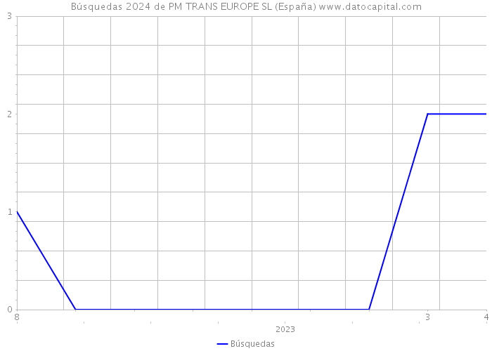 Búsquedas 2024 de PM TRANS EUROPE SL (España) 