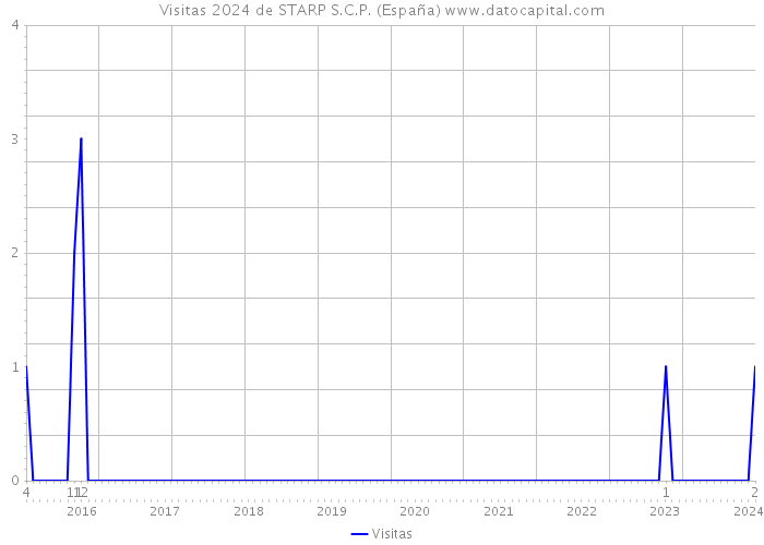 Visitas 2024 de STARP S.C.P. (España) 