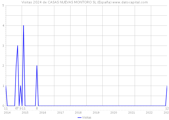 Visitas 2024 de CASAS NUEVAS MONTORO SL (España) 