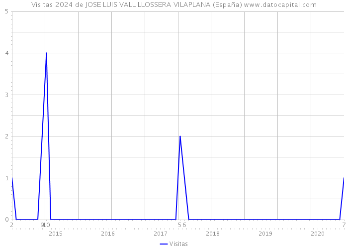 Visitas 2024 de JOSE LUIS VALL LLOSSERA VILAPLANA (España) 