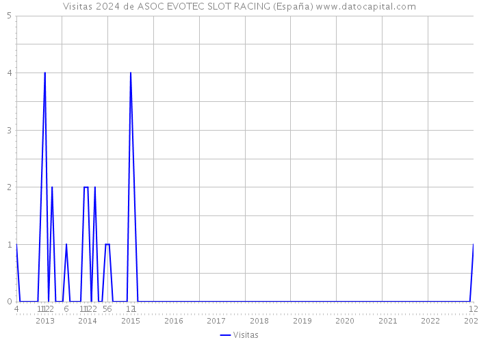 Visitas 2024 de ASOC EVOTEC SLOT RACING (España) 