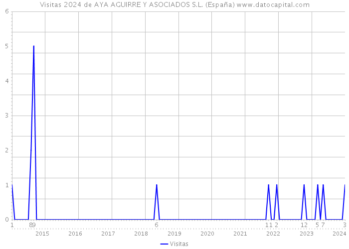 Visitas 2024 de AYA AGUIRRE Y ASOCIADOS S.L. (España) 