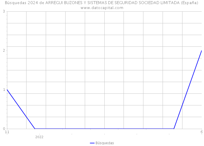 Búsquedas 2024 de ARREGUI BUZONES Y SISTEMAS DE SEGURIDAD SOCIEDAD LIMITADA (España) 