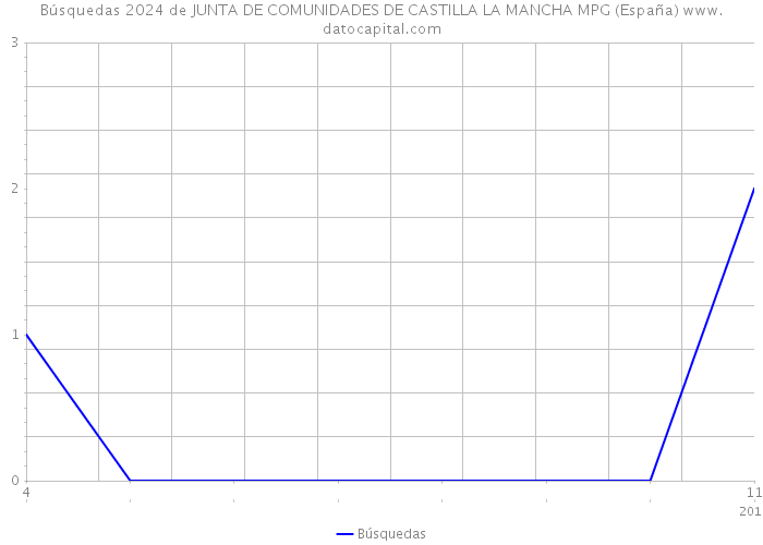 Búsquedas 2024 de JUNTA DE COMUNIDADES DE CASTILLA LA MANCHA MPG (España) 