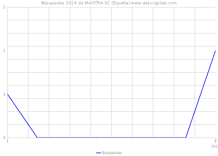 Búsquedas 2024 de MANTRA SC (España) 