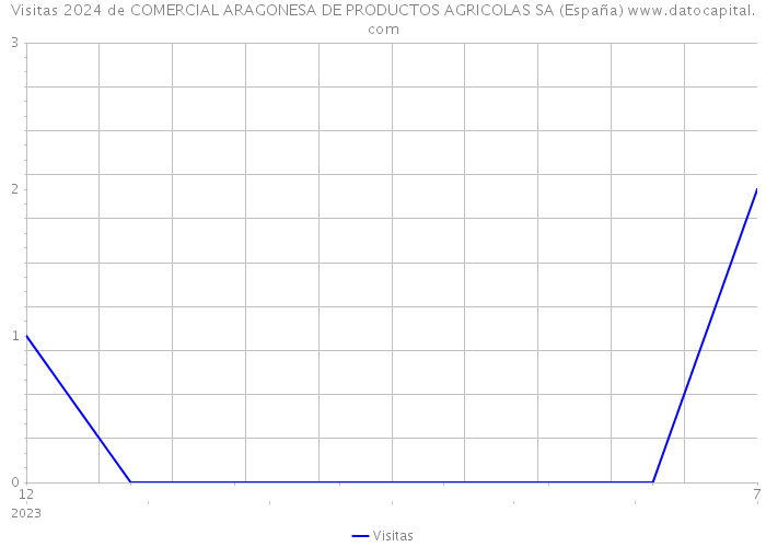 Visitas 2024 de COMERCIAL ARAGONESA DE PRODUCTOS AGRICOLAS SA (España) 