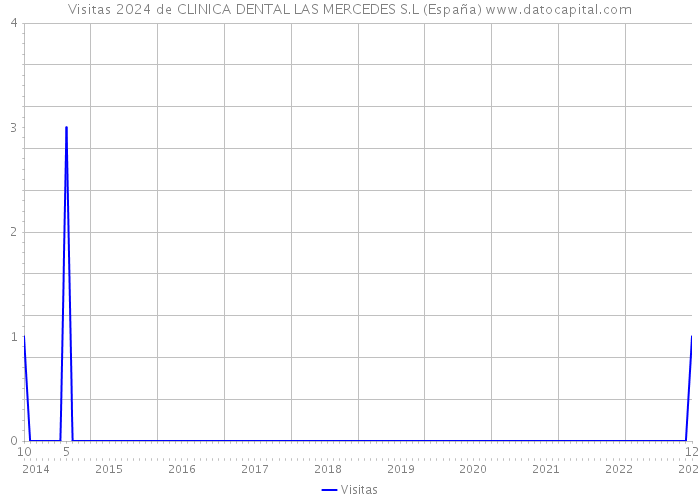 Visitas 2024 de CLINICA DENTAL LAS MERCEDES S.L (España) 