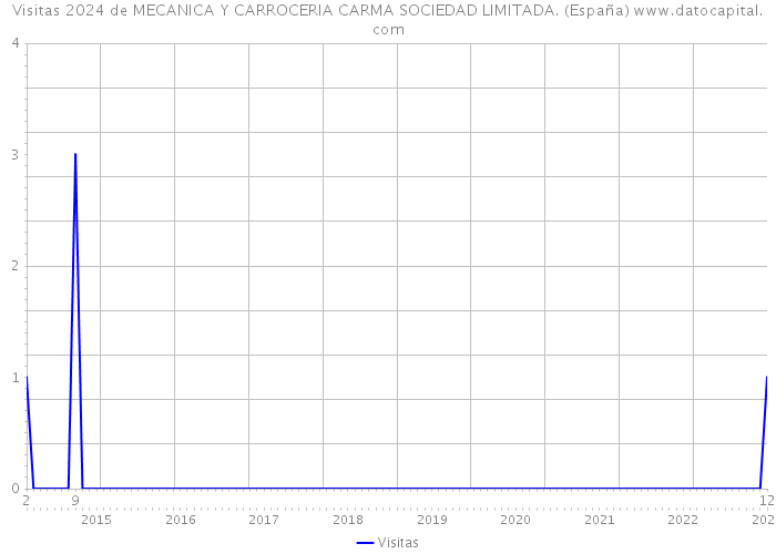 Visitas 2024 de MECANICA Y CARROCERIA CARMA SOCIEDAD LIMITADA. (España) 