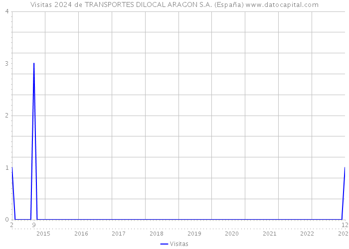 Visitas 2024 de TRANSPORTES DILOCAL ARAGON S.A. (España) 