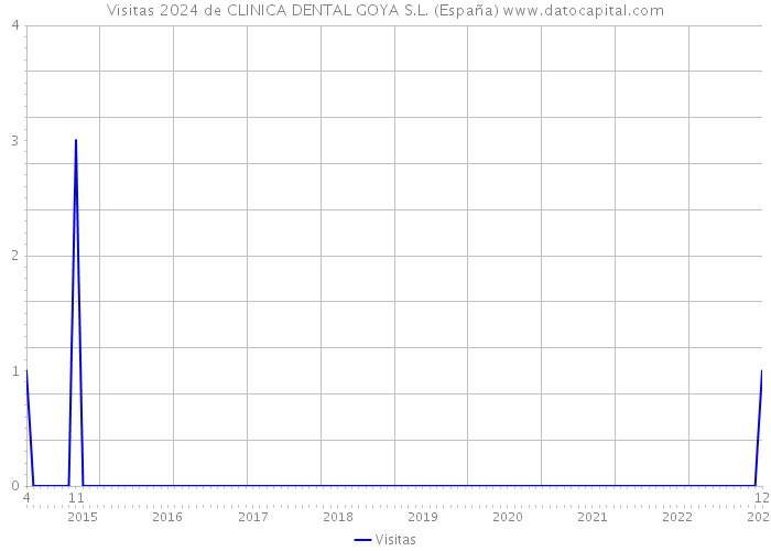 Visitas 2024 de CLINICA DENTAL GOYA S.L. (España) 