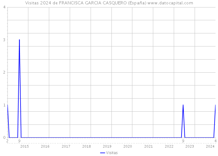 Visitas 2024 de FRANCISCA GARCIA CASQUERO (España) 