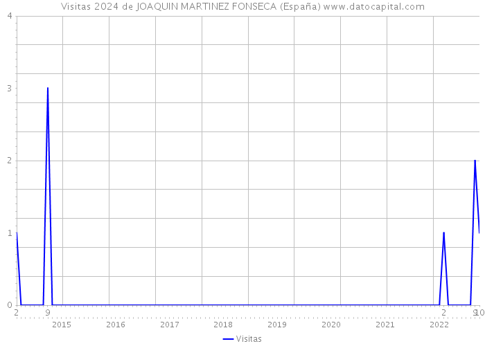Visitas 2024 de JOAQUIN MARTINEZ FONSECA (España) 