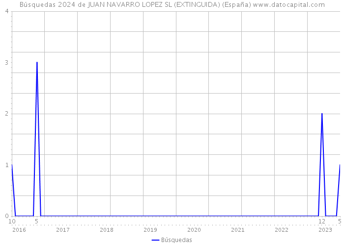 Búsquedas 2024 de JUAN NAVARRO LOPEZ SL (EXTINGUIDA) (España) 