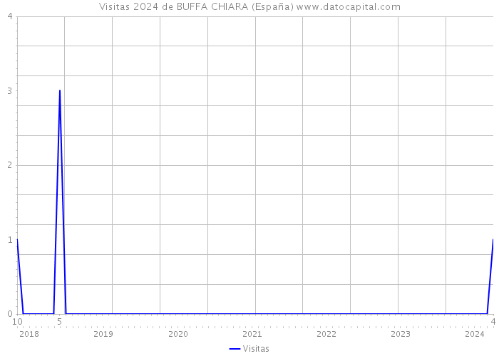 Visitas 2024 de BUFFA CHIARA (España) 