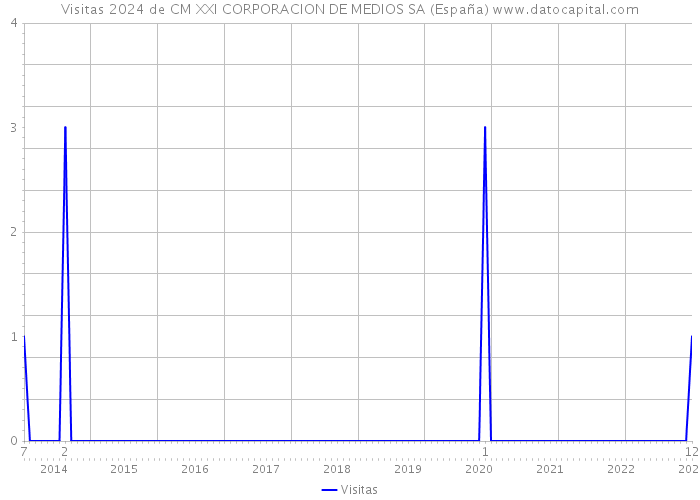 Visitas 2024 de CM XXI CORPORACION DE MEDIOS SA (España) 